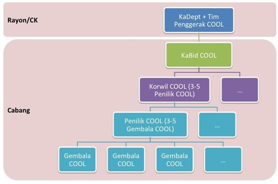 Struktur COOL.jpg