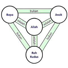 Berkas:Diagram Tritunggal.webp