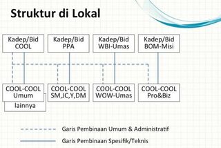 Berkas:COOL struktur lokal.jpg